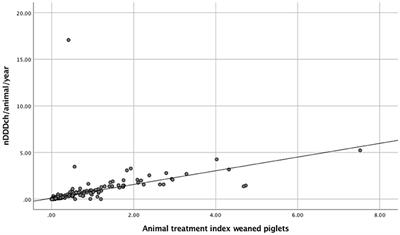 Agreement of Benchmarking High Antimicrobial Usage Farms Based on Either Animal Treatment Index or Number of National Defined Daily Doses